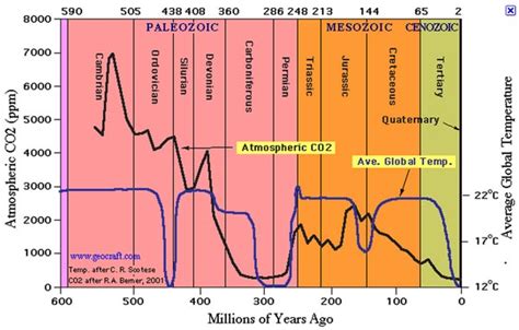 co2 dior de eeuwen heen|CO2 in het geologisch verleden .